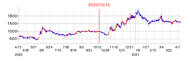 2020年10月12日 15:06前後のの株価チャート